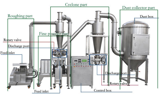 2000kg 20mm 316L Fine Powder Grinding Machine